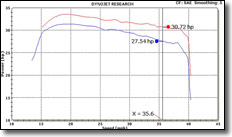 Test Chart - Yamaha Rhino & K&N Intake